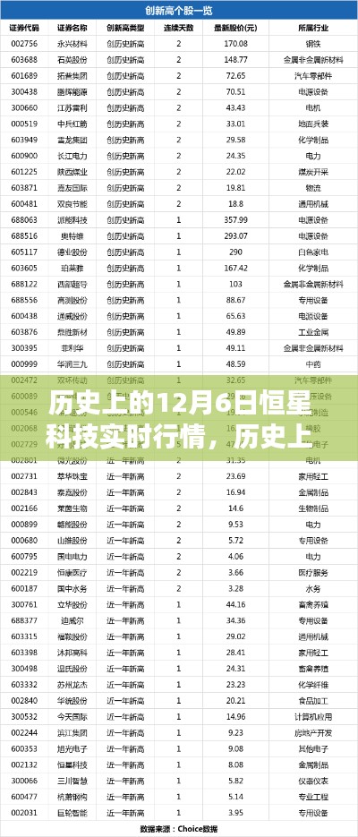 历史上的12月6日恒星科技实时行情深度解析与回顾