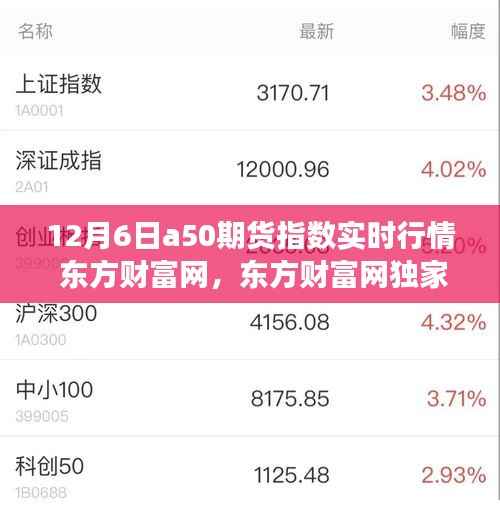 东方财富网独家解析,12月6日A50期货指数实时行情深度洞察与独家报道
