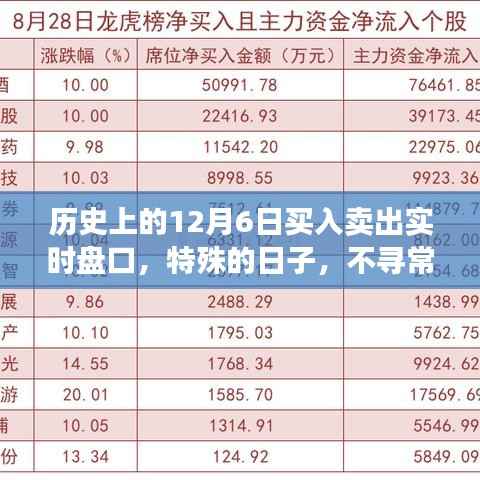 纪念历史上的12月6日股市风云,买入卖出实时盘口深度解析